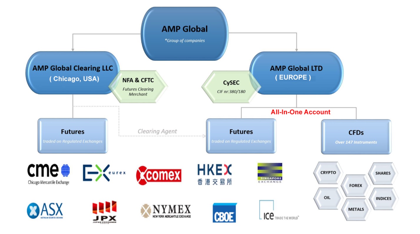 как осуществляется деятельность amp global